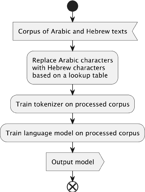Figure 1 for Training a Bilingual Language Model by Mapping Tokens onto a Shared Character Space