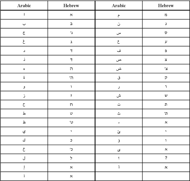 Figure 3 for Training a Bilingual Language Model by Mapping Tokens onto a Shared Character Space