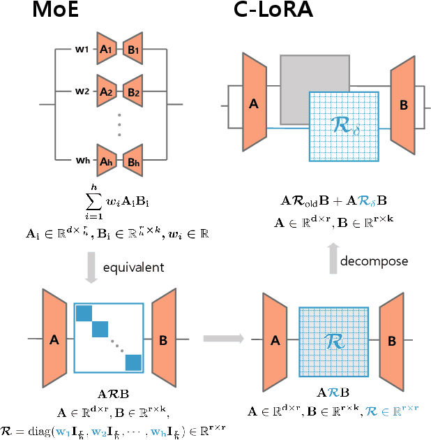 Figure 1 for C-LoRA: Continual Low-Rank Adaptation for Pre-trained Models