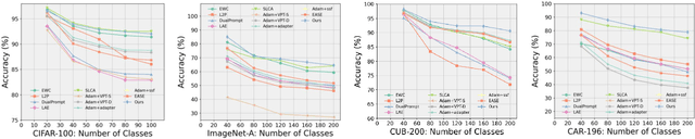 Figure 3 for C-LoRA: Continual Low-Rank Adaptation for Pre-trained Models