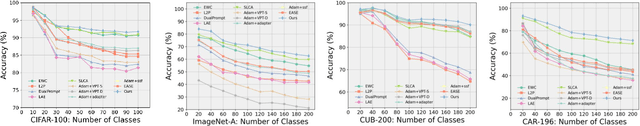 Figure 4 for C-LoRA: Continual Low-Rank Adaptation for Pre-trained Models