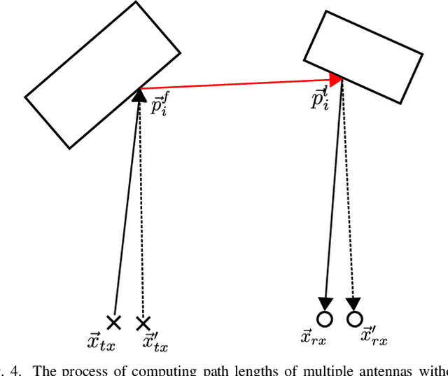 Figure 4 for Achieving Efficient and Realistic Full-Radar Simulations and Automatic Data Annotation by exploiting Ray Meta Data of a Radar Ray Tracing Simulator