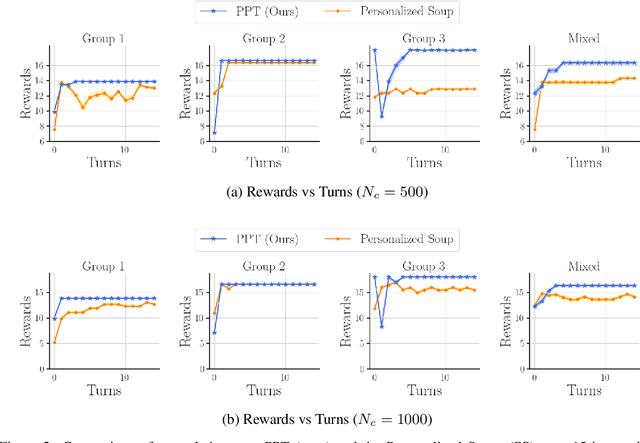 Figure 2 for Personalized Adaptation via In-Context Preference Learning