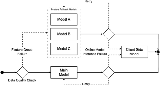 Figure 1 for Hierarchical Fallback Architecture for High Risk Online Machine Learning Inference