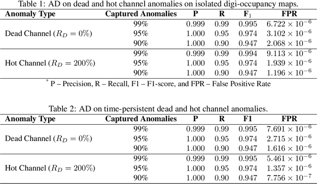 Figure 2 for Spatio-Temporal Anomaly Detection with Graph Networks for Data Quality Monitoring of the Hadron Calorimeter