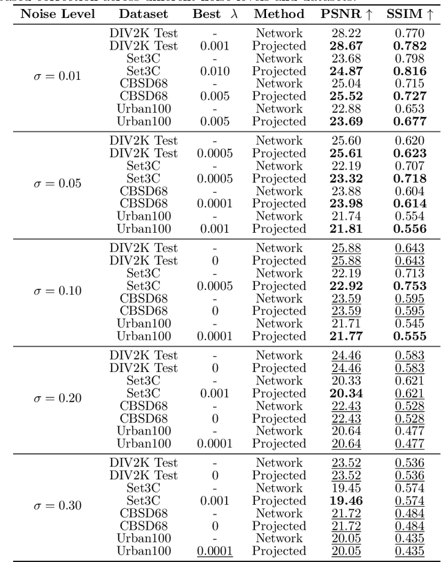 Figure 4 for Projection-Based Correction for Enhancing Deep Inverse Networks