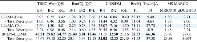 Figure 2 for INTERS: Unlocking the Power of Large Language Models in Search with Instruction Tuning