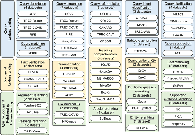 Figure 1 for INTERS: Unlocking the Power of Large Language Models in Search with Instruction Tuning