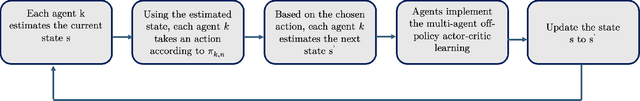 Figure 1 for Multi-agent Off-policy Actor-Critic Reinforcement Learning for Partially Observable Environments