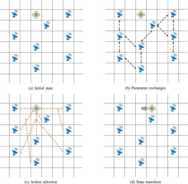 Figure 2 for Multi-agent Off-policy Actor-Critic Reinforcement Learning for Partially Observable Environments