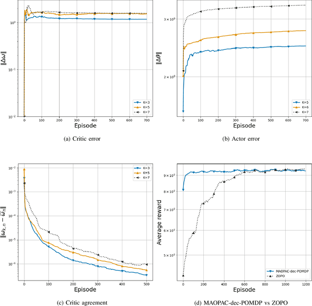 Figure 3 for Multi-agent Off-policy Actor-Critic Reinforcement Learning for Partially Observable Environments