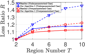 Figure 2 for Algorithm Design for Continual Learning in IoT Networks