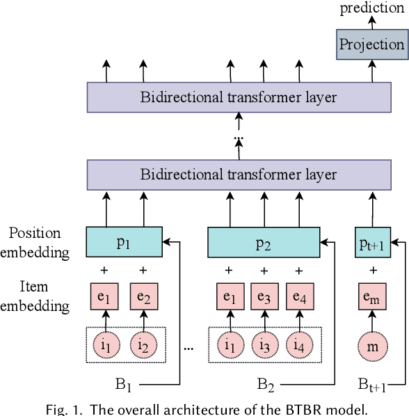 Figure 2 for Masked and Swapped Sequence Modeling for Next Novel Basket Recommendation in Grocery Shopping