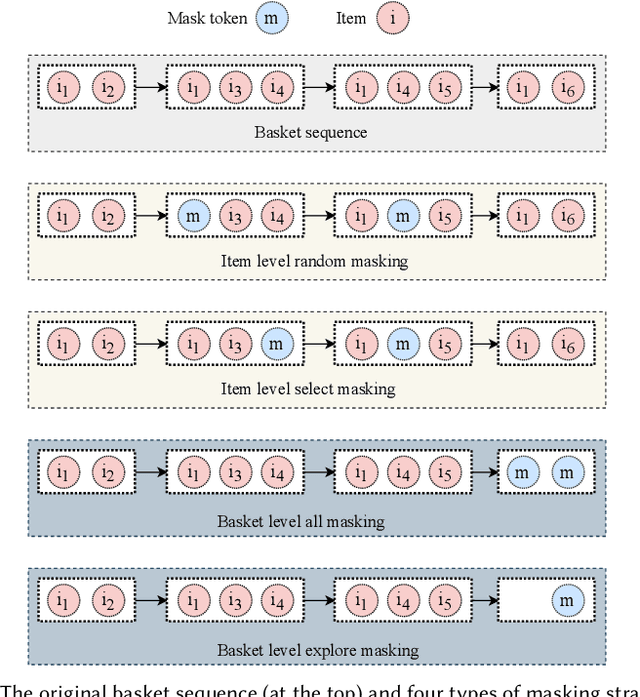 Figure 3 for Masked and Swapped Sequence Modeling for Next Novel Basket Recommendation in Grocery Shopping