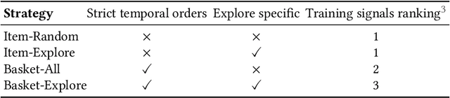 Figure 4 for Masked and Swapped Sequence Modeling for Next Novel Basket Recommendation in Grocery Shopping