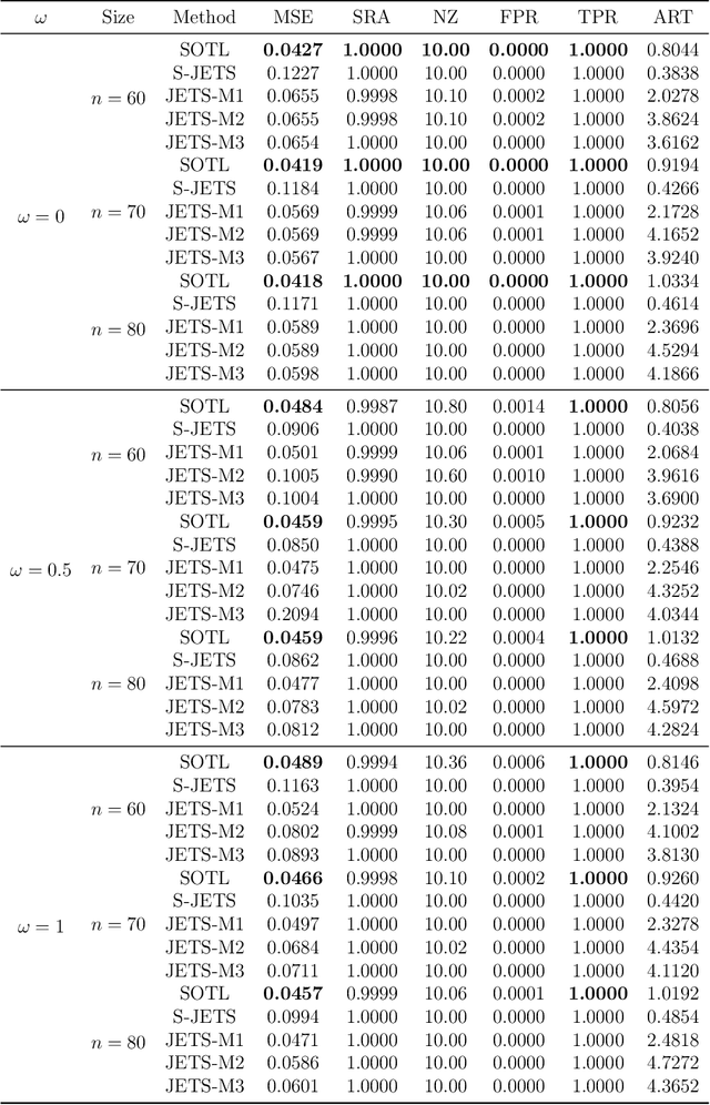 Figure 1 for Sparse Optimization for Transfer Learning: A L0-Regularized Framework for Multi-Source Domain Adaptation