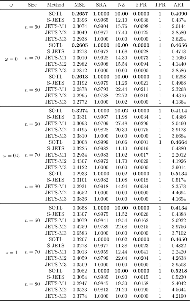 Figure 3 for Sparse Optimization for Transfer Learning: A L0-Regularized Framework for Multi-Source Domain Adaptation