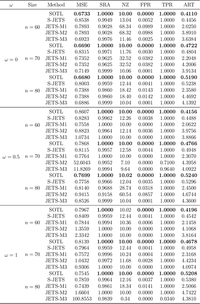 Figure 4 for Sparse Optimization for Transfer Learning: A L0-Regularized Framework for Multi-Source Domain Adaptation