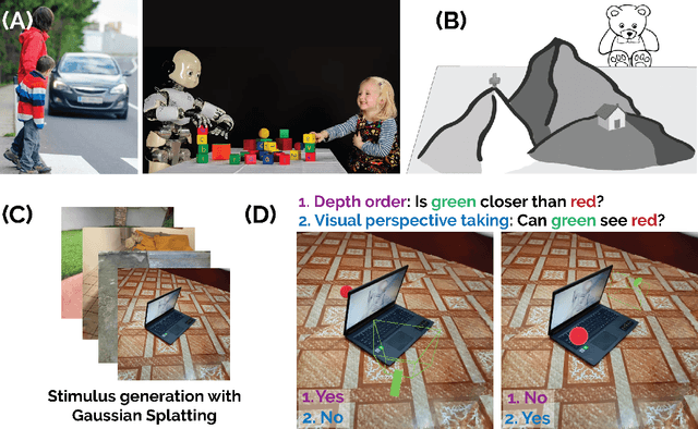 Figure 1 for The 3D-PC: a benchmark for visual perspective taking in humans and machines