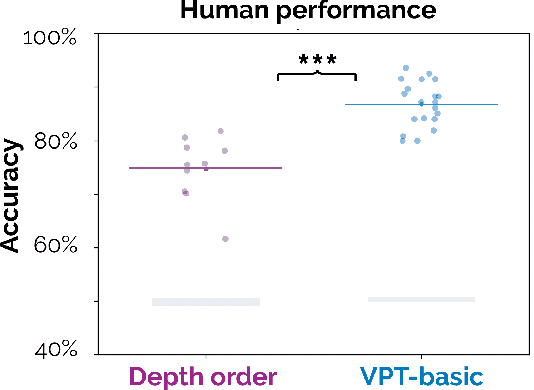 Figure 4 for The 3D-PC: a benchmark for visual perspective taking in humans and machines