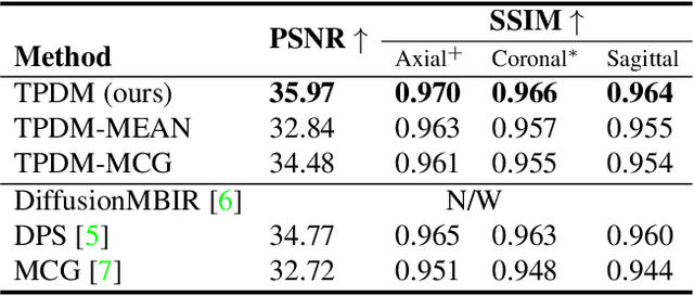 Figure 2 for Improving 3D Imaging with Pre-Trained Perpendicular 2D Diffusion Models