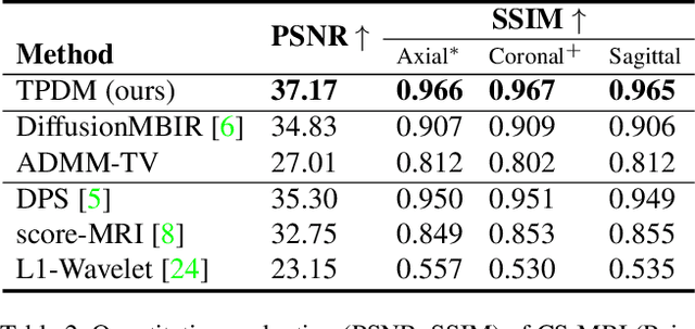 Figure 4 for Improving 3D Imaging with Pre-Trained Perpendicular 2D Diffusion Models