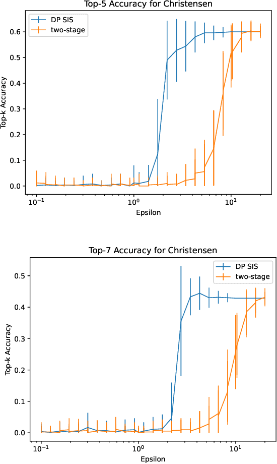 Figure 3 for Feature Selection from Differentially Private Correlations