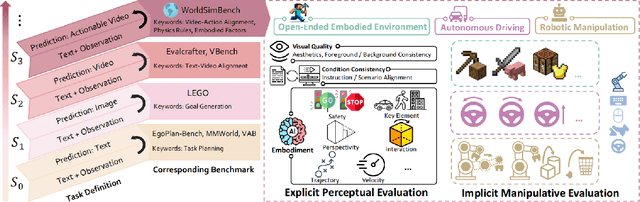 Figure 1 for WorldSimBench: Towards Video Generation Models as World Simulators