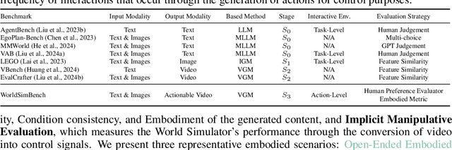 Figure 2 for WorldSimBench: Towards Video Generation Models as World Simulators