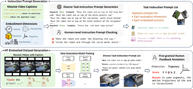 Figure 3 for WorldSimBench: Towards Video Generation Models as World Simulators