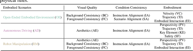 Figure 4 for WorldSimBench: Towards Video Generation Models as World Simulators