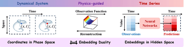 Figure 1 for Toward Physics-guided Time Series Embedding