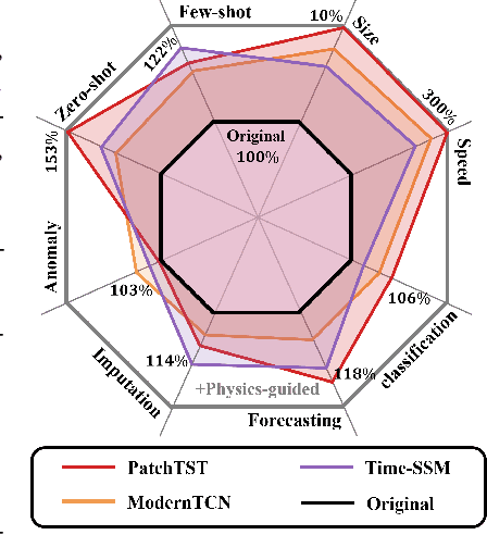 Figure 3 for Toward Physics-guided Time Series Embedding