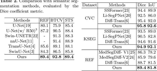 Figure 4 for Stable Diffusion Segmentation for Biomedical Images with Single-step Reverse Process