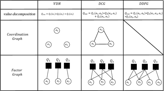 Figure 2 for Dynamic Deep Factor Graph for Multi-Agent Reinforcement Learning