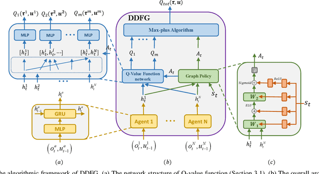 Figure 4 for Dynamic Deep Factor Graph for Multi-Agent Reinforcement Learning