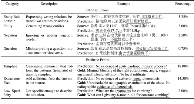 Figure 1 for FaMeSumm: Investigating and Improving Faithfulness of Medical Summarization