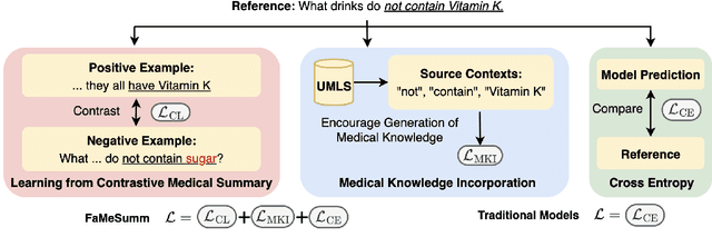 Figure 2 for FaMeSumm: Investigating and Improving Faithfulness of Medical Summarization