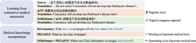 Figure 4 for FaMeSumm: Investigating and Improving Faithfulness of Medical Summarization
