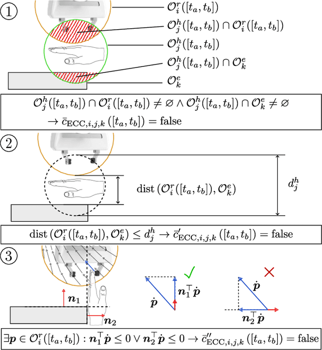 Figure 3 for A General Safety Framework for Autonomous Manipulation in Human Environments