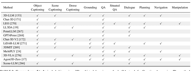 Figure 4 for When LLMs step into the 3D World: A Survey and Meta-Analysis of 3D Tasks via Multi-modal Large Language Models