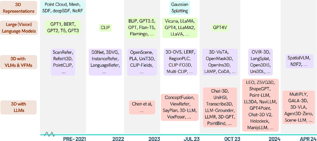 Figure 1 for When LLMs step into the 3D World: A Survey and Meta-Analysis of 3D Tasks via Multi-modal Large Language Models