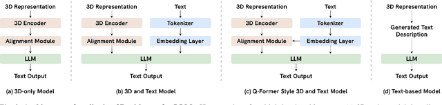 Figure 3 for When LLMs step into the 3D World: A Survey and Meta-Analysis of 3D Tasks via Multi-modal Large Language Models