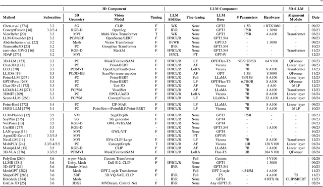 Figure 2 for When LLMs step into the 3D World: A Survey and Meta-Analysis of 3D Tasks via Multi-modal Large Language Models