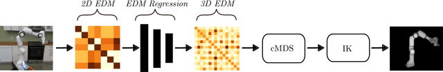 Figure 3 for A Distance-Geometric Method for Recovering Robot Joint Angles From an RGB Image