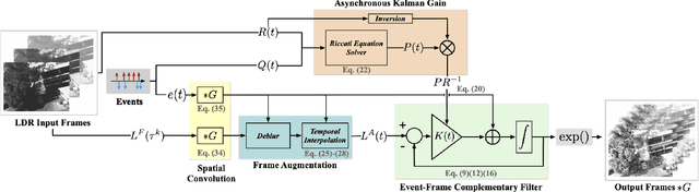 Figure 2 for An Asynchronous Linear Filter Architecture for Hybrid Event-Frame Cameras