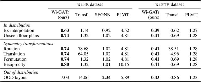 Figure 2 for Probabilistic and Differentiable Wireless Simulation with Geometric Transformers