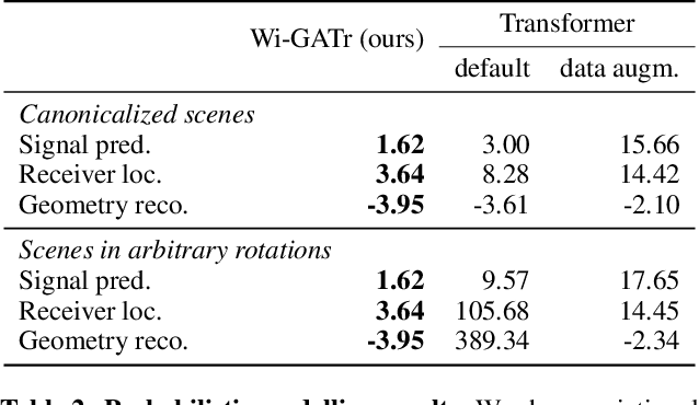Figure 4 for Probabilistic and Differentiable Wireless Simulation with Geometric Transformers