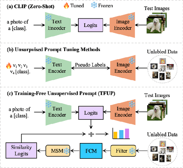 Figure 1 for Training-Free Unsupervised Prompt for Vision-Language Models