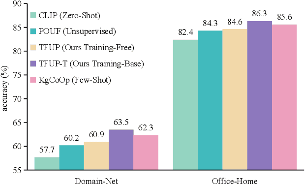 Figure 3 for Training-Free Unsupervised Prompt for Vision-Language Models